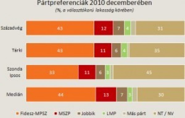 No alternatives to Fidesz in sight